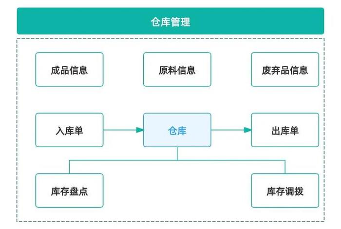 电商库存的组成 - 电商库存的组成部分