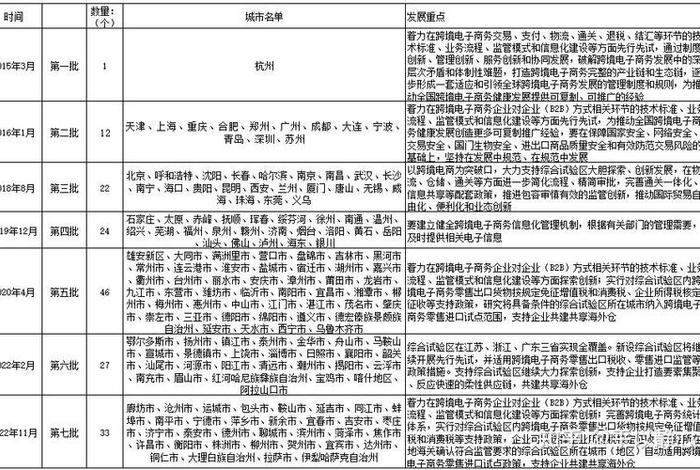 浙江跨境电商综合试验区域 浙江跨境电商综合试验区域有哪些