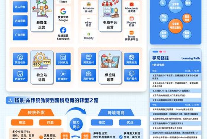 跨境电商课程主要内容 - 跨境电商课程主要内容怎么写