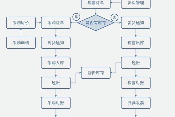 电商仓储流程图;电商仓储流程图片 电商仓储流程图;电商仓储流程图片