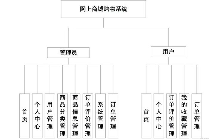 零售电商平台系统;电商零售平台规则的三大模块 零售电商平台系统;电商零售平台规则的三大模块
