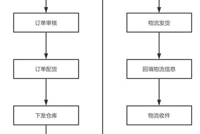 电商企业订单管理系统 电商订单业务流程图