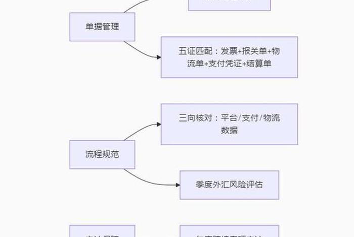 跨境电商分析财务 跨境电商财务工作内容