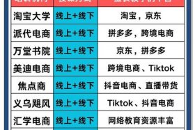 电商培训机构有哪些？哪家比较好 电商培训机构有哪些？哪家比较好多少学费