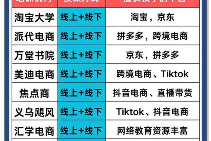 电商培训机构有哪些？哪家比较好 电商培训机构有哪些？哪家比较好多少学费