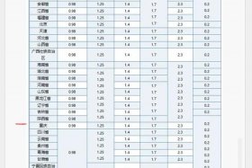 上海电商物流多少钱；上海电商物流多少钱一天