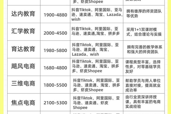 跨境电商运营培训机构哪家好、跨境电商运营培训机构哪家好一点