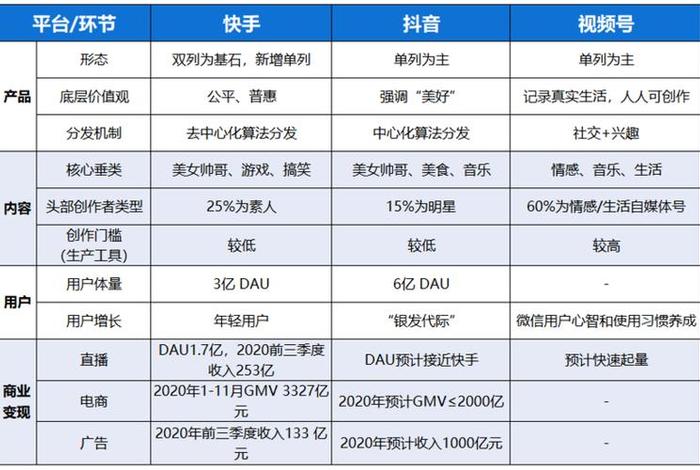 抖音电商和快手电商gmv、抖音电商和快手电商哪个好做 抖音电商和快手电商gmv、抖音电商和快手电商哪个好做