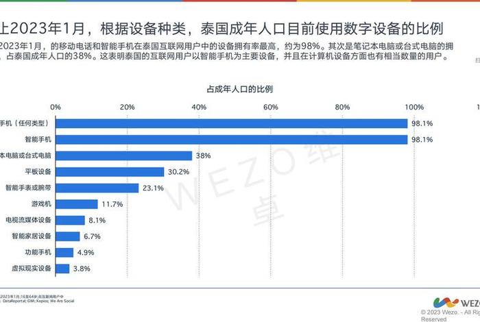 泰国电商状况；泰国本土电商平台发展现状