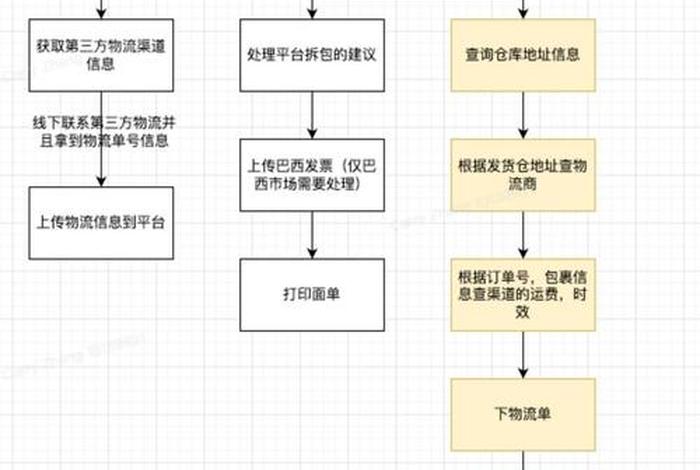 入驻电商平台流程；入驻电商平台流程及费用