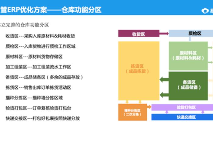 电商仓储规划 电商仓储规划怎么写