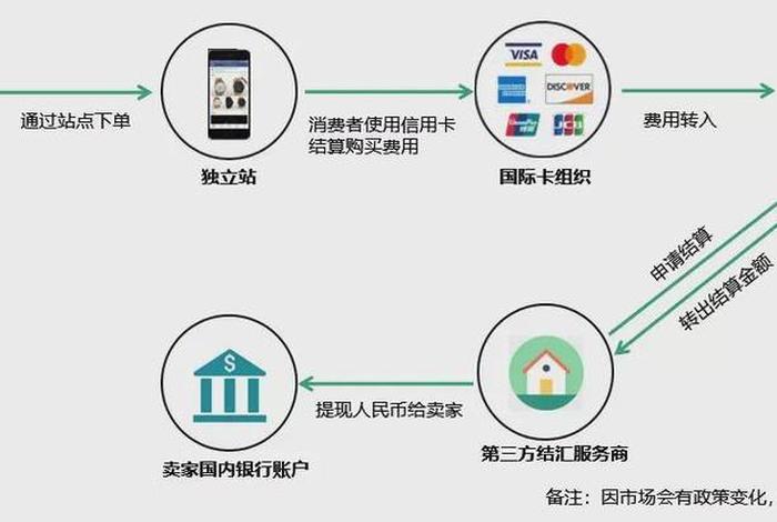 跨境电商支付工具有哪些？跨境电商常用的支付工具（常见的跨境电商支付工具有哪些）