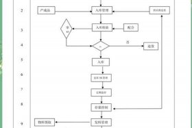 电商仓库管理制度及流程 电商仓库制度与流程