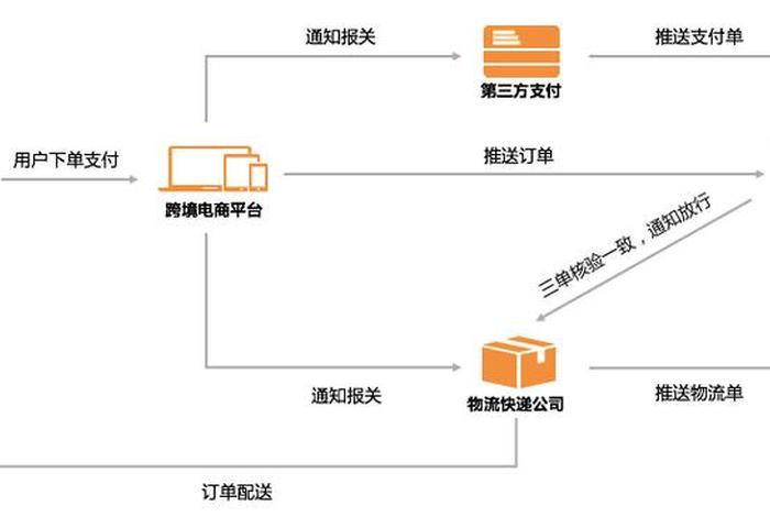跨境电商如何报关流程,跨境电商如何报关流程及费用 跨境电商如何报关流程,跨境电商如何报关流程及费用