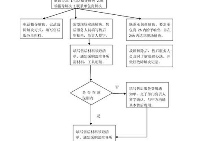电商售后流程规范（电商售后流程规范标准）