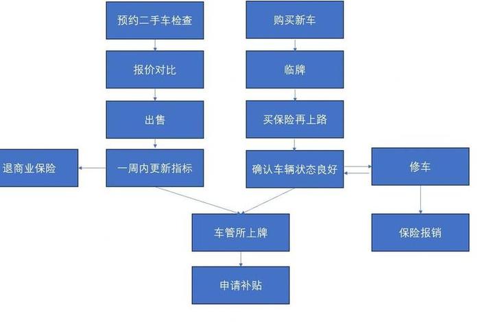 二手车电商平台业务流程图（二手车电商平台业务流程图片）