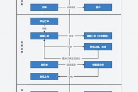 电商仓储供应链服务费用，电商仓储供应链服务费用占比