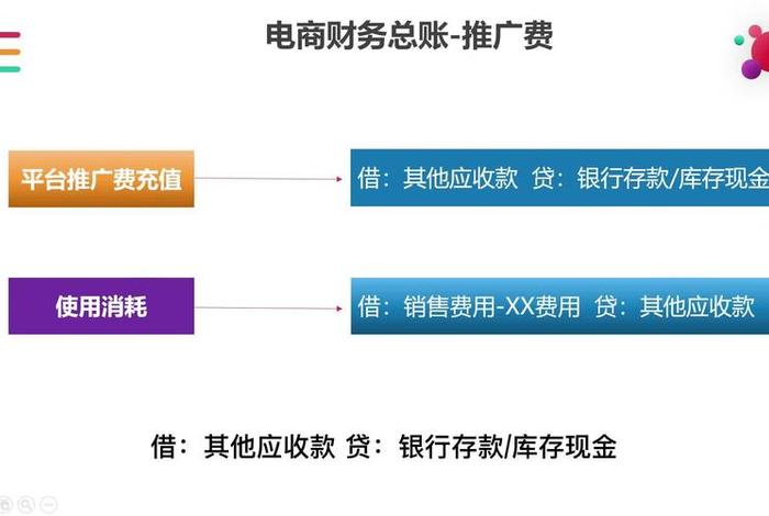 电商的推广费计入什么科目、电商平台的推广费怎么入账