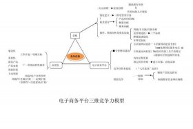 电商平台有哪些模式；电商平台的商业模式有哪些