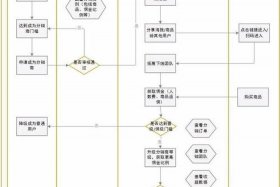 电商分销平台建设，电商分销平台建设流程