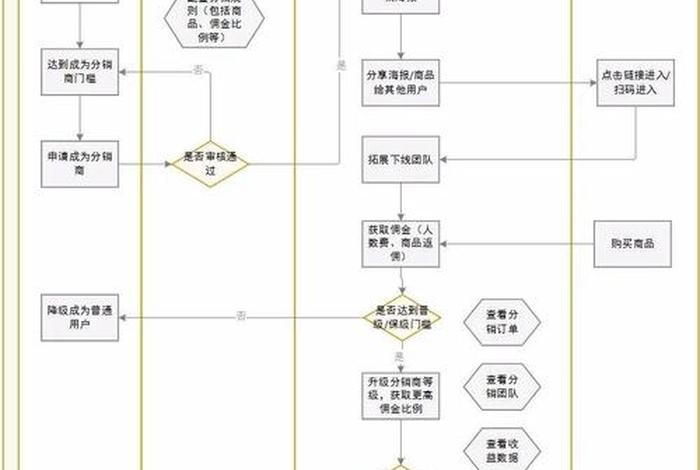 电商分销平台建设,电商分销平台建设流程 电商分销平台建设,电商分销平台建设流程