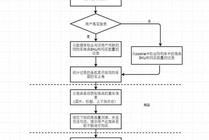 电商系统开发教程（电商开发流程）