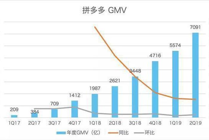 电商新秀 电商新秀拼多多采用的是自营物流模式 电商新秀 电商新秀拼多多采用的是自营物流模式
