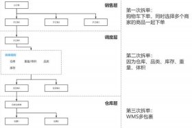 电商发货系统 电商发货规则及流程