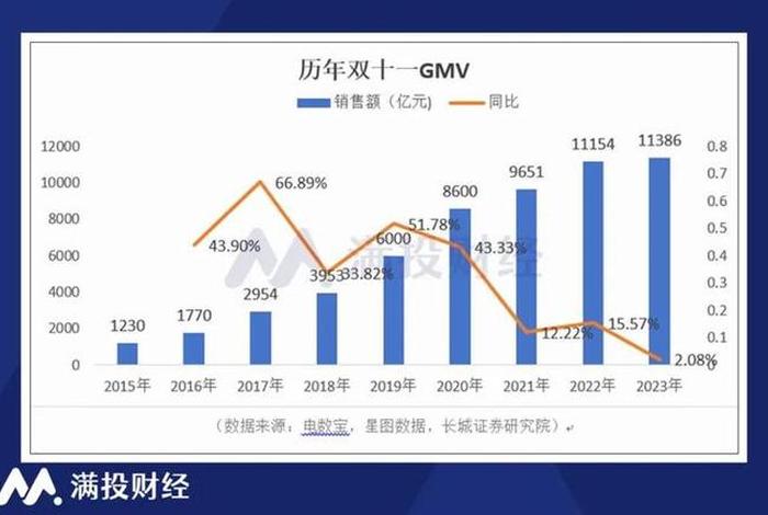 双十一各大电商平台销售额2024、2019年双十一各大电商平台销售额对比 双十一各大电商平台销售额2024、2019年双十一各大电商平台销售额对比