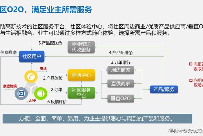 社区电商模式创新，社区电商经营模式