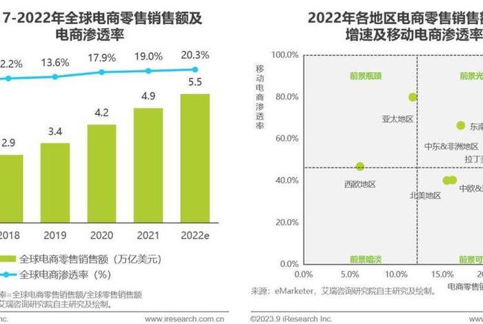 跨境出口电商发展现状；跨境出口电商发展现状调查