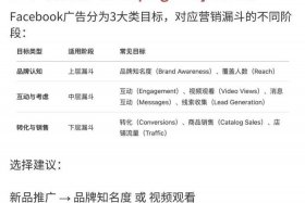 facebook电商广告占比；facebook广告收入占比