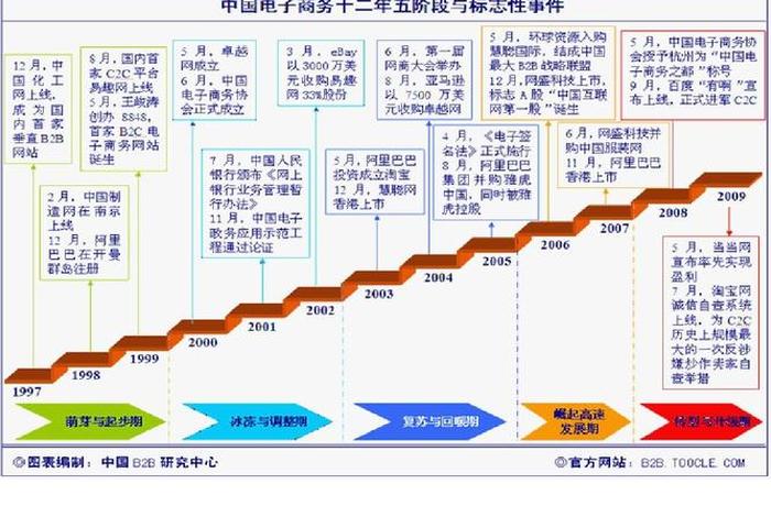 电商发展阶段有哪四个阶段 - 电商发展阶段有哪四个阶段呢