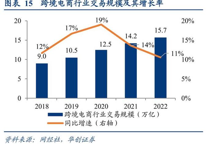 我国跨境电商发展现状;我国跨境电商发展现状及趋势 我国跨境电商发展现状;我国跨境电商发展现状及趋势