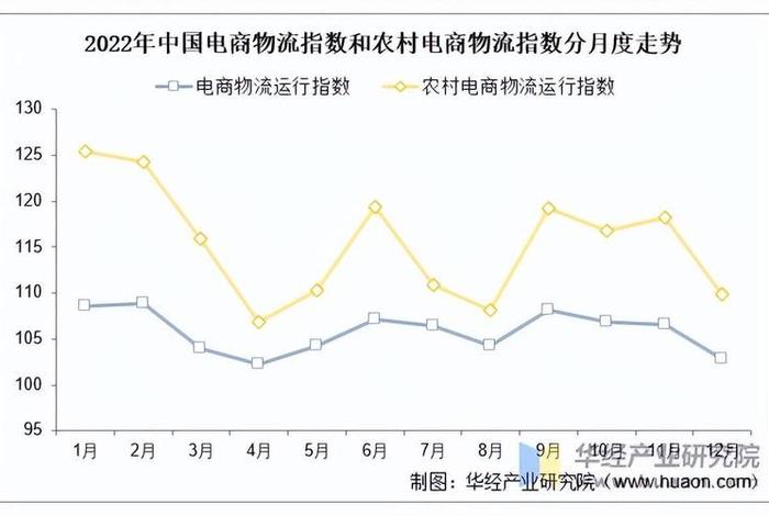 3月电商物流指数 3月电商物流指数下降 3月电商物流指数 3月电商物流指数下降
