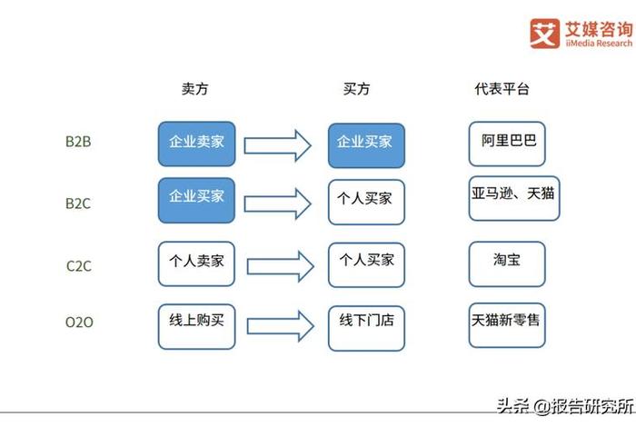 电商模式(b2b-b2c-c2c-o2o)的概念、特点和细分类别 - 电商模式(b2b-b2c-c2c-o2o)的概念,特点和细分类别