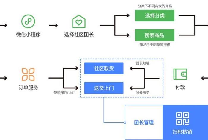 社区电商平台是什么意思；社区电商平台是做什么的