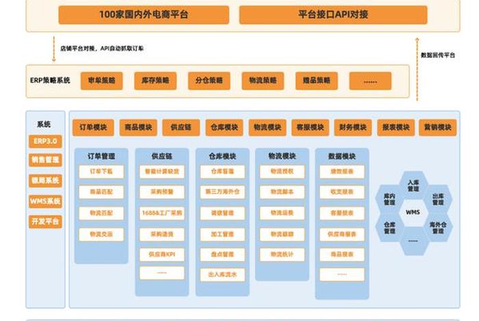 跨境电商erp有哪些模块;跨境电商erp有哪些模块类型 跨境电商erp有哪些模块;跨境电商erp有哪些模块类型