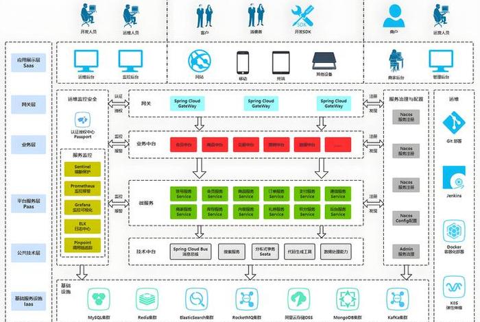 电商架构设计，电商平台架构设计