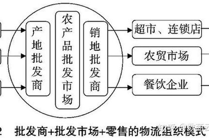 什么是农产品电商;什么是农产品电商供应链 什么是农产品电商;什么是农产品电商供应链