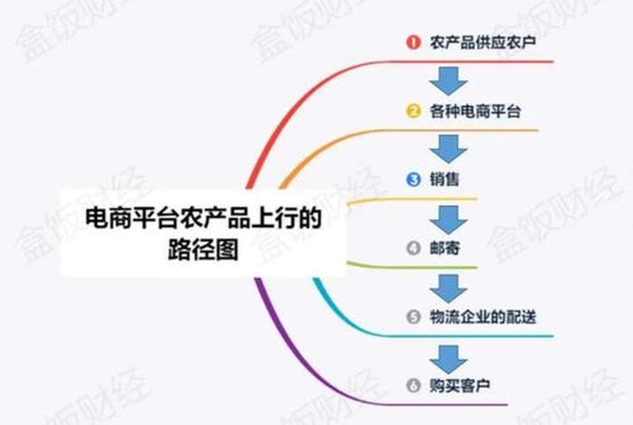 农产品电商平台搭建 - 农产品电商平台搭建方案 农产品电商平台搭建 - 农产品电商平台搭建方案