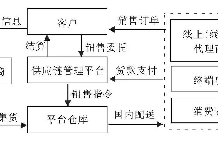 跨境电商供应链流程 - 跨境电商供应链流程设计 跨境电商供应链流程 - 跨境电商供应链流程设计