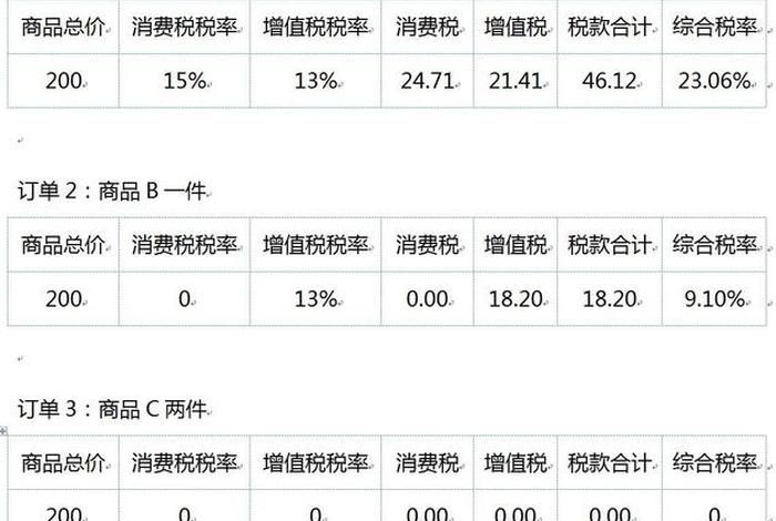 跨境电商进口商品综合税率计算公式 跨境电商进口商品综合税率计算公式是什么