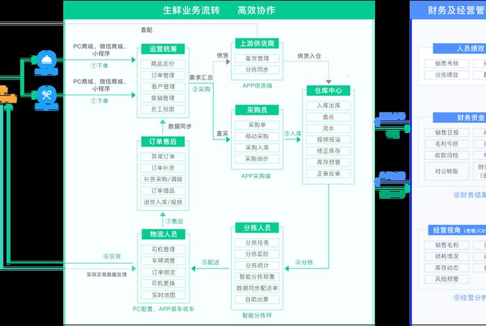 电商配送流程图、电商配送中心的作业流程图 电商配送流程图、电商配送中心的作业流程图