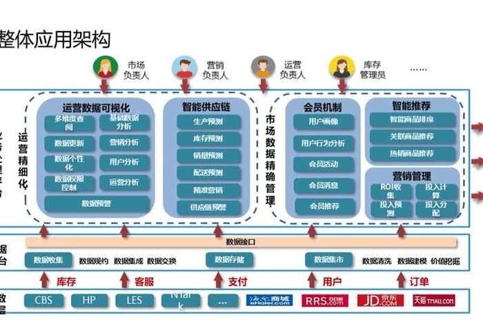 电商平台开发建设方案、电商平台开发建设方案怎么写