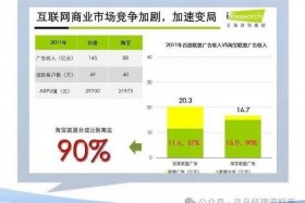 电商竞争分析方法；电商竞争主要方面