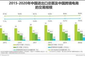 中国跨境电商历年增长图 - 中国跨境电商增长情况