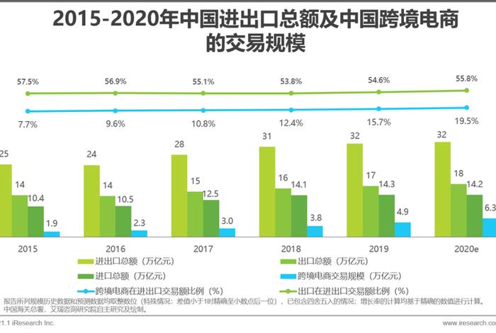 中国跨境电商历年增长图 - 中国跨境电商增长情况