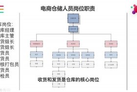电商仓库制度与流程 电商仓库制度与流程的区别