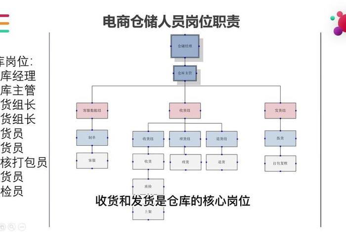 电商仓库制度与流程 电商仓库制度与流程的区别
